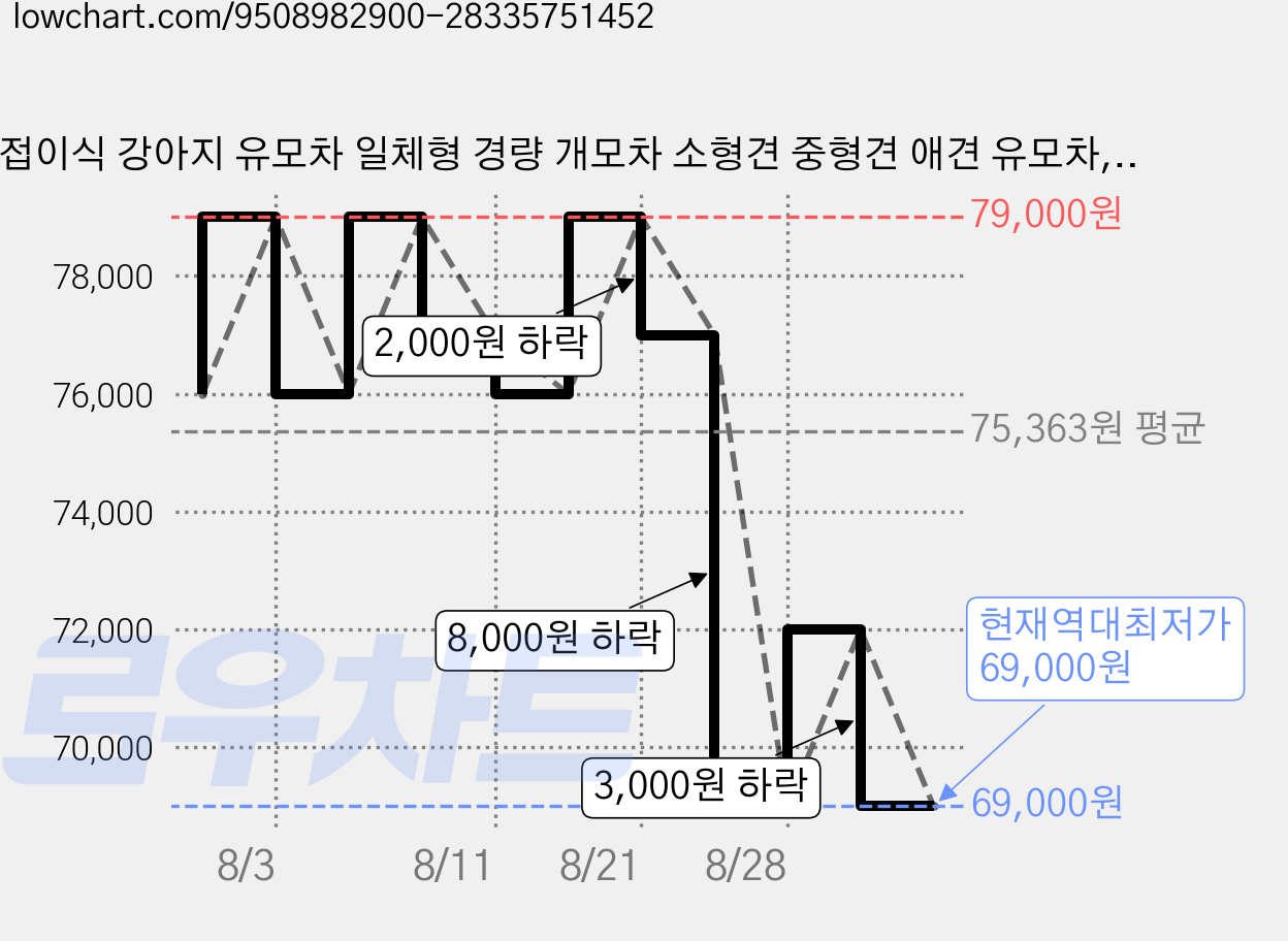 접이식 강아지 유모차 일체형 경량 개모차 소형견 중형견 애견 유모차, 블랙BLACK, 1개 가격 변동 차트, 현재가 69,000원, 역대최저가