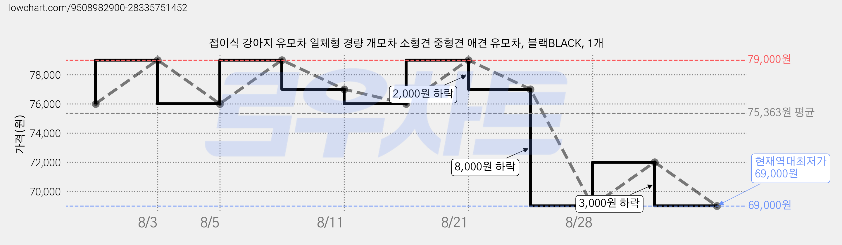 접이식 강아지 유모차 일체형 경량 개모차 소형견 중형견 애견 유모차, 블랙BLACK, 1개 가격 변동 차트, 현재가 69,000원, 역대최저가