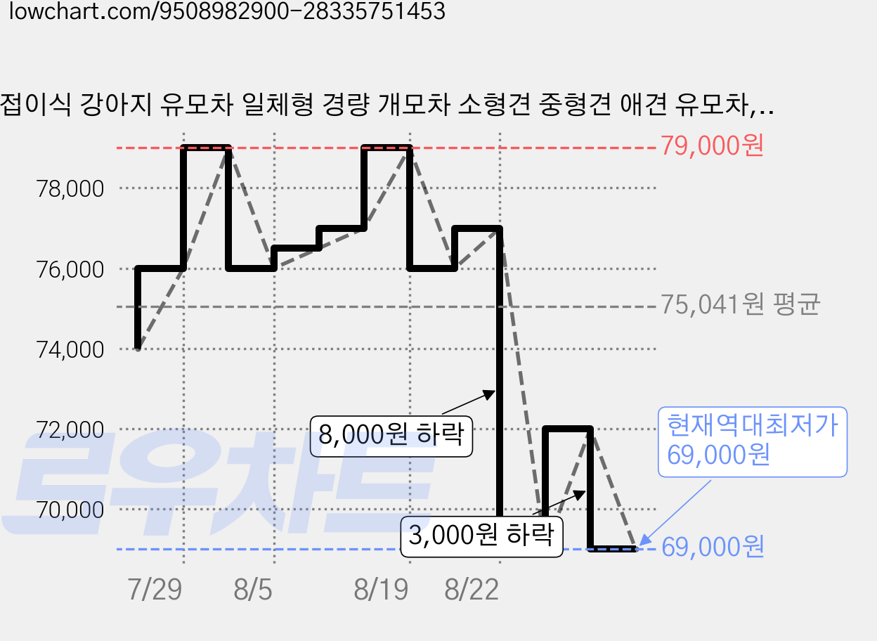접이식 강아지 유모차 일체형 경량 개모차 소형견 중형견 애견 유모차, 카키그린KhakiGreen, 1개 가격 변동 차트, 현재가 69,000원, 역대최저가