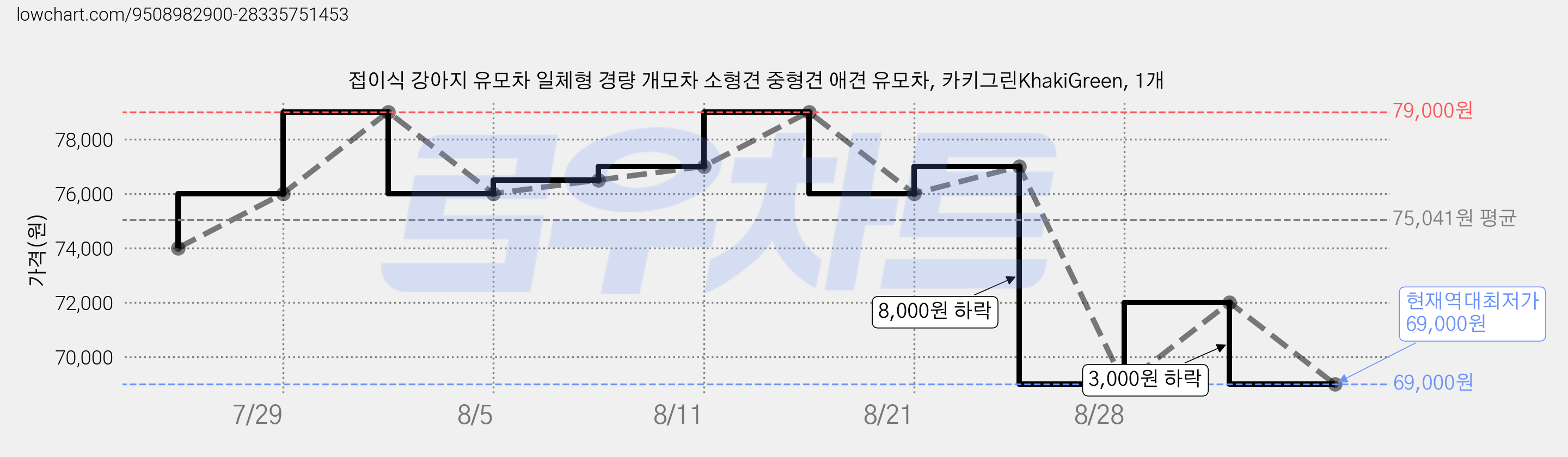 접이식 강아지 유모차 일체형 경량 개모차 소형견 중형견 애견 유모차, 카키그린KhakiGreen, 1개 가격 변동 차트, 현재가 69,000원, 역대최저가