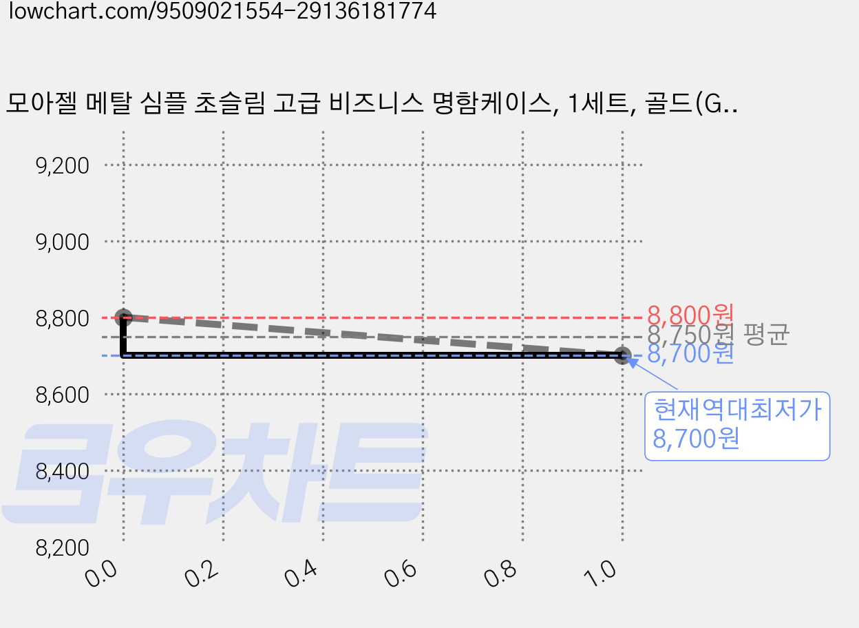 모아젤 메탈 심플 초슬림 고급 비즈니스 명함케이스, 1세트, 골드(GOLD) 가격 변동 차트, 현재가 8,700원, 역대최저가