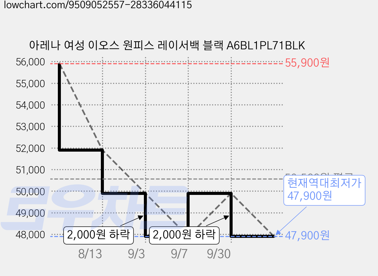 아레나 여성 이오스 원피스 레이서백 블랙 A6BL1PL71BLK 가격 변동 차트, 현재가 47,900원, 역대최저가