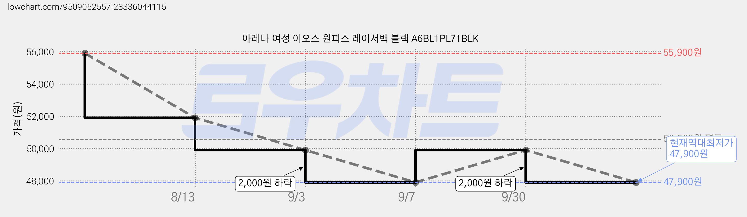아레나 여성 이오스 원피스 레이서백 블랙 A6BL1PL71BLK 가격 변동 차트, 현재가 47,900원, 역대최저가