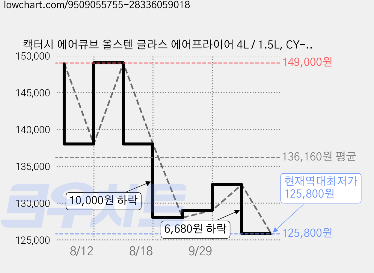 캑터시 에어큐브 올스텐 글라스 에어프라이어 4L / 1.5L, CY-AF15610S 가격 변동 차트, 현재가 125,800원, 역대최저가