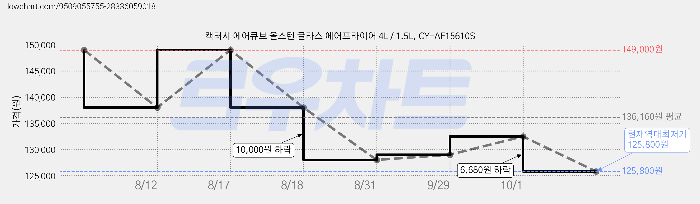 캑터시 에어큐브 올스텐 글라스 에어프라이어 4L / 1.5L, CY-AF15610S 가격 변동 차트, 현재가 125,800원, 역대최저가