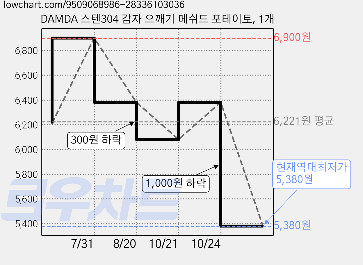 DAMDA 스텐304 감자 으깨기 메쉬드 포테이토, 1개 가격 변동 차트, 현재가 5,380원, 역대최저가