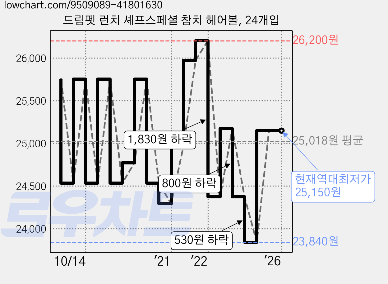 드림펫 런치 셰프스페셜 참치 헤어볼, 24개입 가격 변동 차트, 현재가 25,150원, 역대최저가