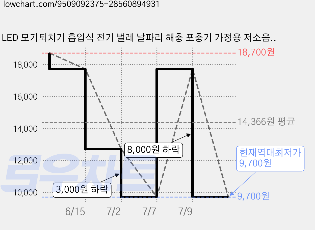 LED 모기퇴치기 흡입식 전기 벌레 날파리 해충 포충기 가정용 저소음 화이트, BUG001-2 (화이트) 가격 변동 차트, 현재가 9,700원, 역대최저가