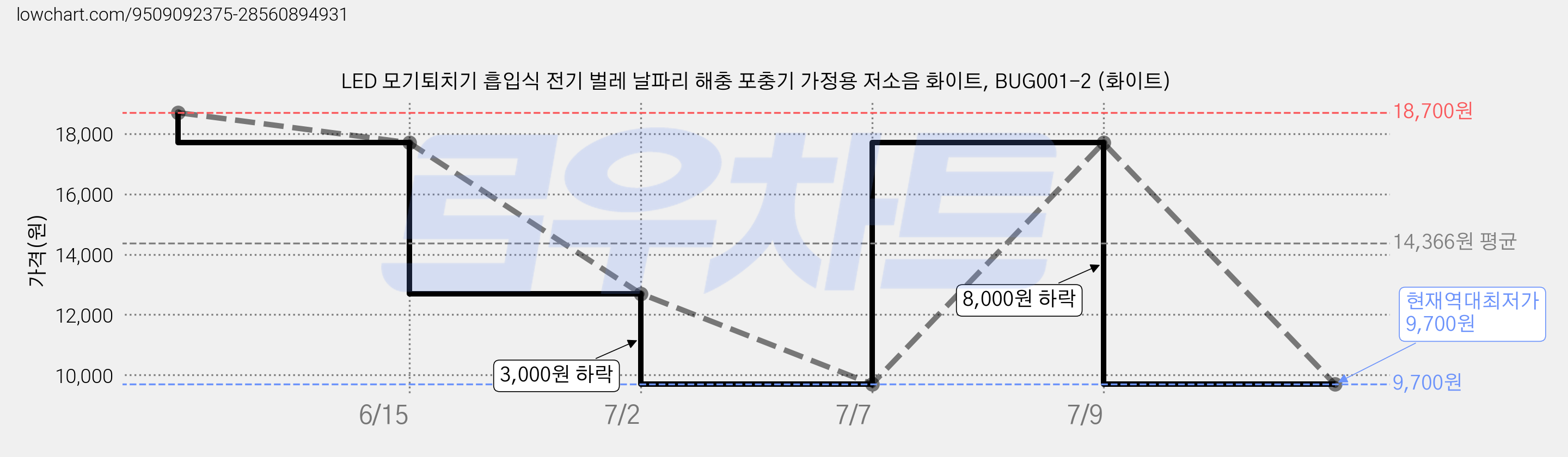 LED 모기퇴치기 흡입식 전기 벌레 날파리 해충 포충기 가정용 저소음 화이트, BUG001-2 (화이트) 가격 변동 차트, 현재가 9,700원, 역대최저가