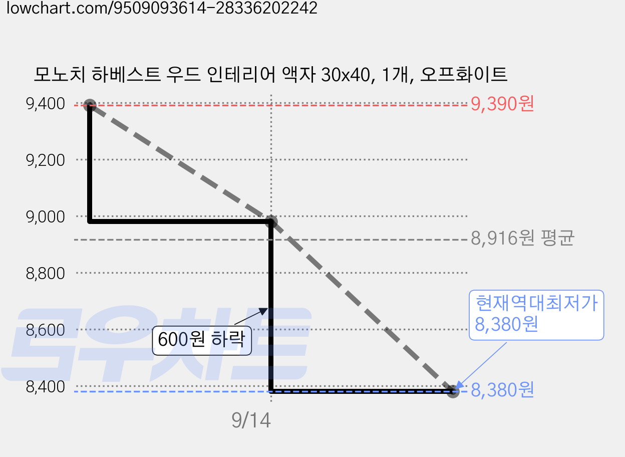 모노치 하베스트 우드 인테리어 액자 30x40, 1개, 오프화이트 가격 변동 차트, 현재가 8,380원, 역대최저가