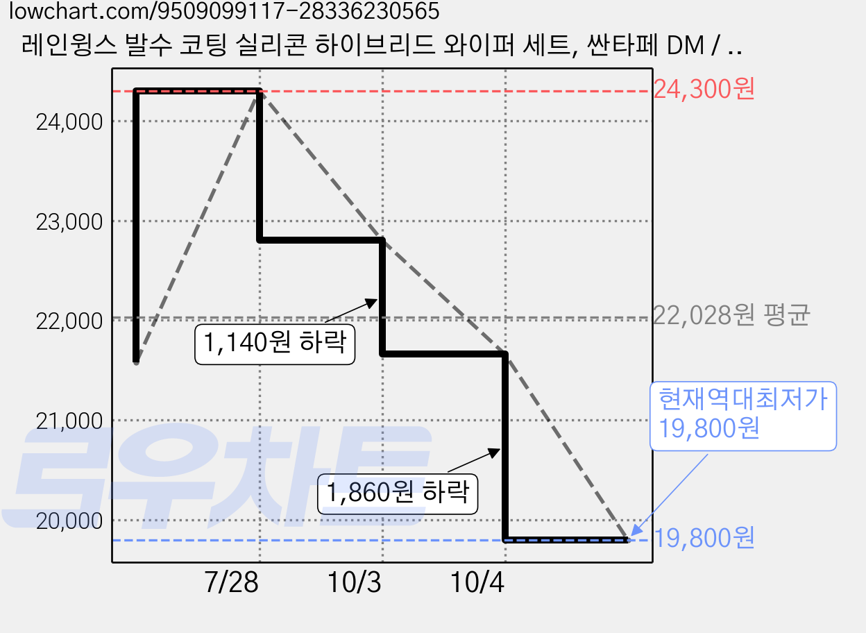 레인윙스 발수 코팅 실리콘 하이브리드 와이퍼 세트, 싼타페 DM / 더 프라임 2012년 4월~2018년 2월 가격 변동 차트, 현재가 19,800원, 역대최저가