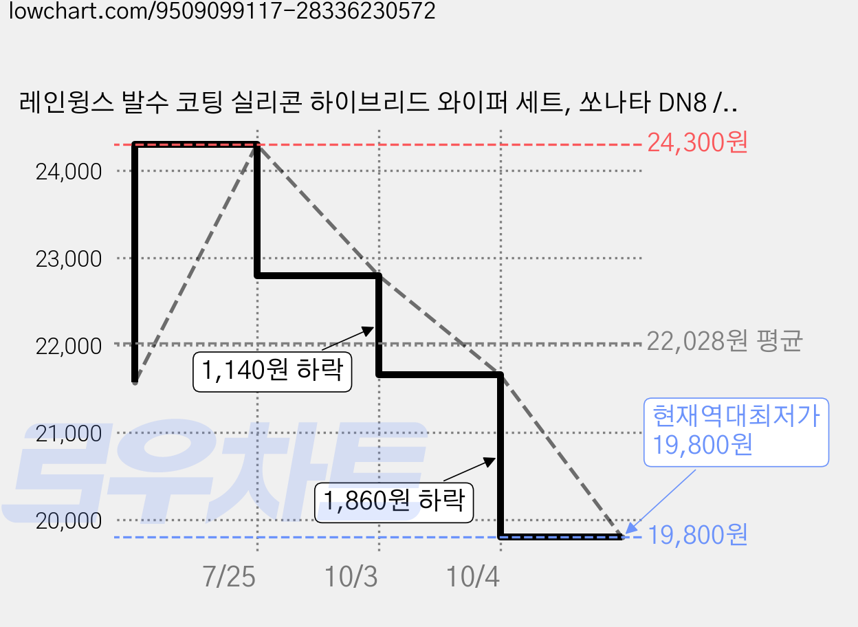 레인윙스 발수 코팅 실리콘 하이브리드 와이퍼 세트, 쏘나타 DN8 / 센슈어스 / N라인 2019년~2023년 4월 가격 변동 차트, 현재가 19,800원, 역대최저가