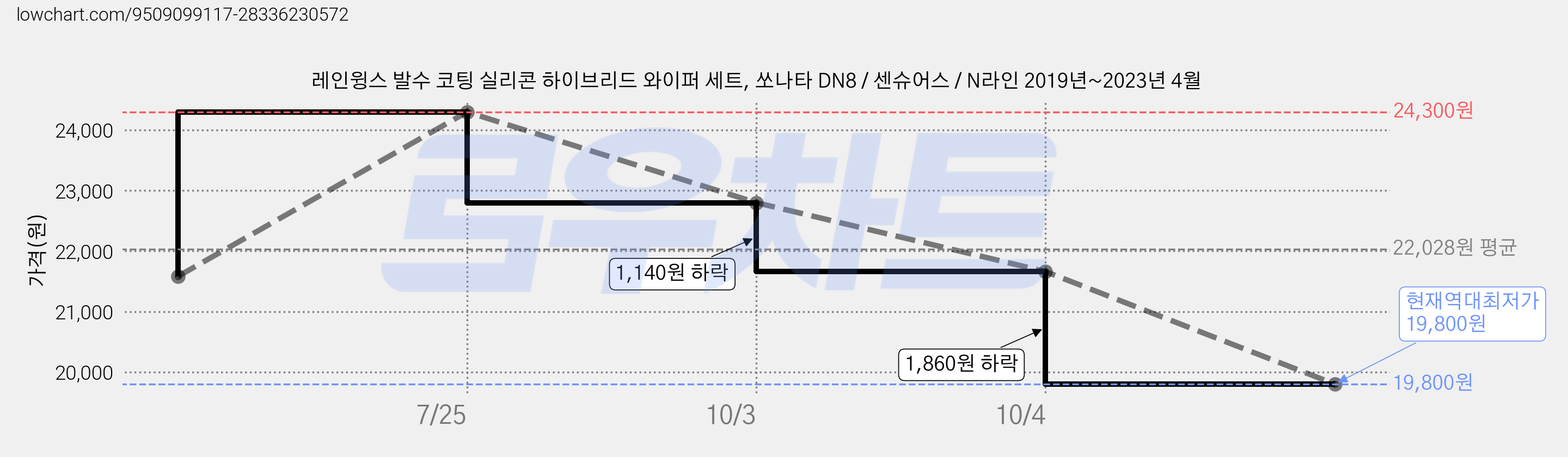 레인윙스 발수 코팅 실리콘 하이브리드 와이퍼 세트, 쏘나타 DN8 / 센슈어스 / N라인 2019년~2023년 4월 가격 변동 차트, 현재가 19,800원, 역대최저가