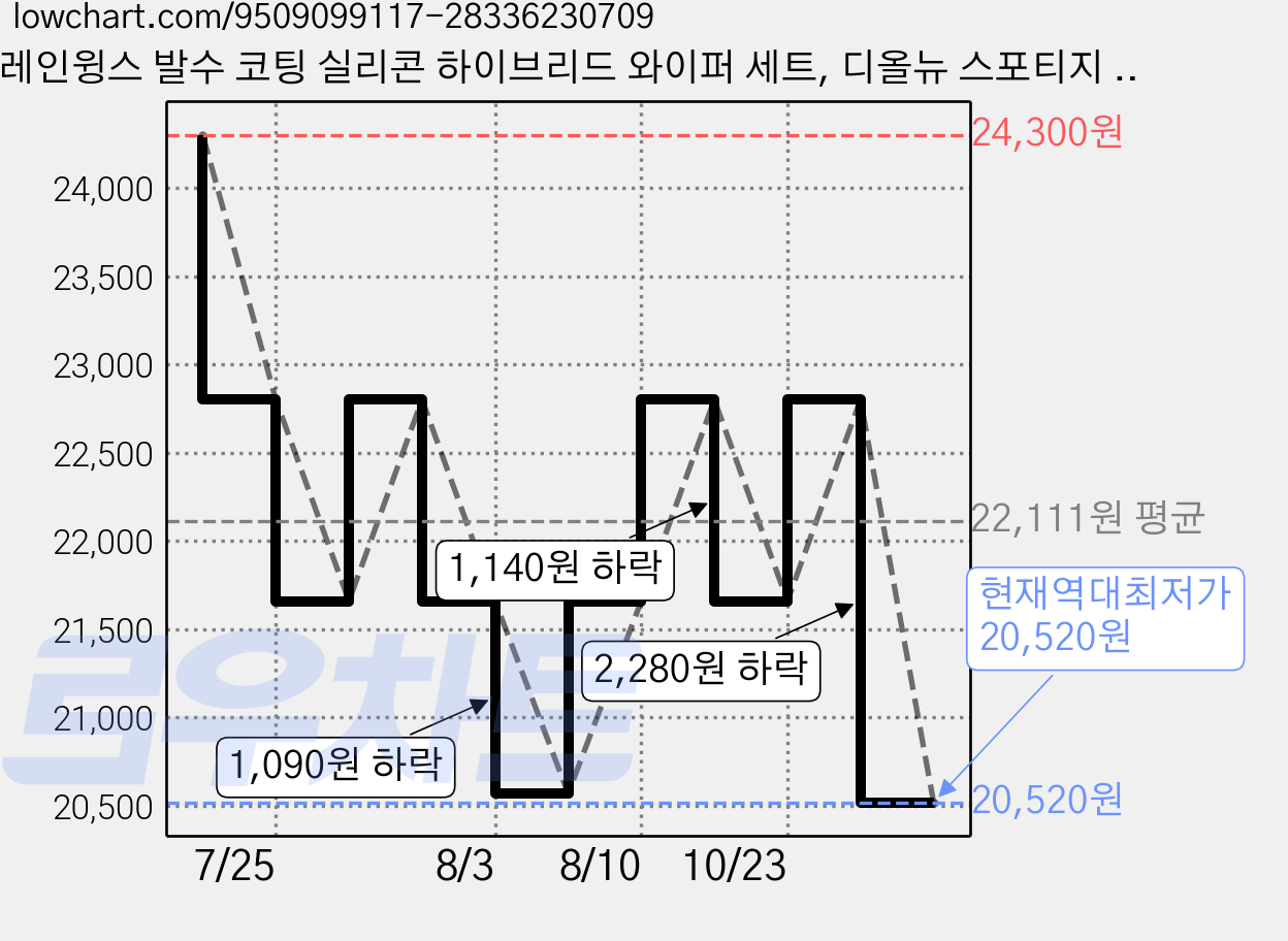 레인윙스 발수 코팅 실리콘 하이브리드 와이퍼 세트, 디올뉴 스포티지 NQ5 2021년형 가격 변동 차트, 현재가 20,520원, 역대최저가