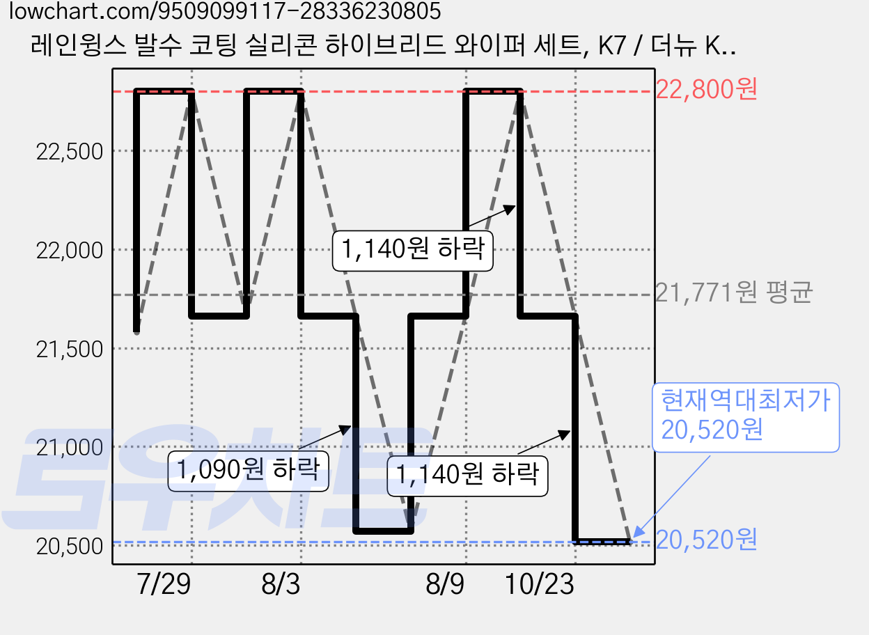 레인윙스 발수 코팅 실리콘 하이브리드 와이퍼 세트, K7 / 더뉴 K7 / 올뉴 K7 / 프리미어 2009년~2021년 가격 변동 차트, 현재가 20,520원, 역대최저가