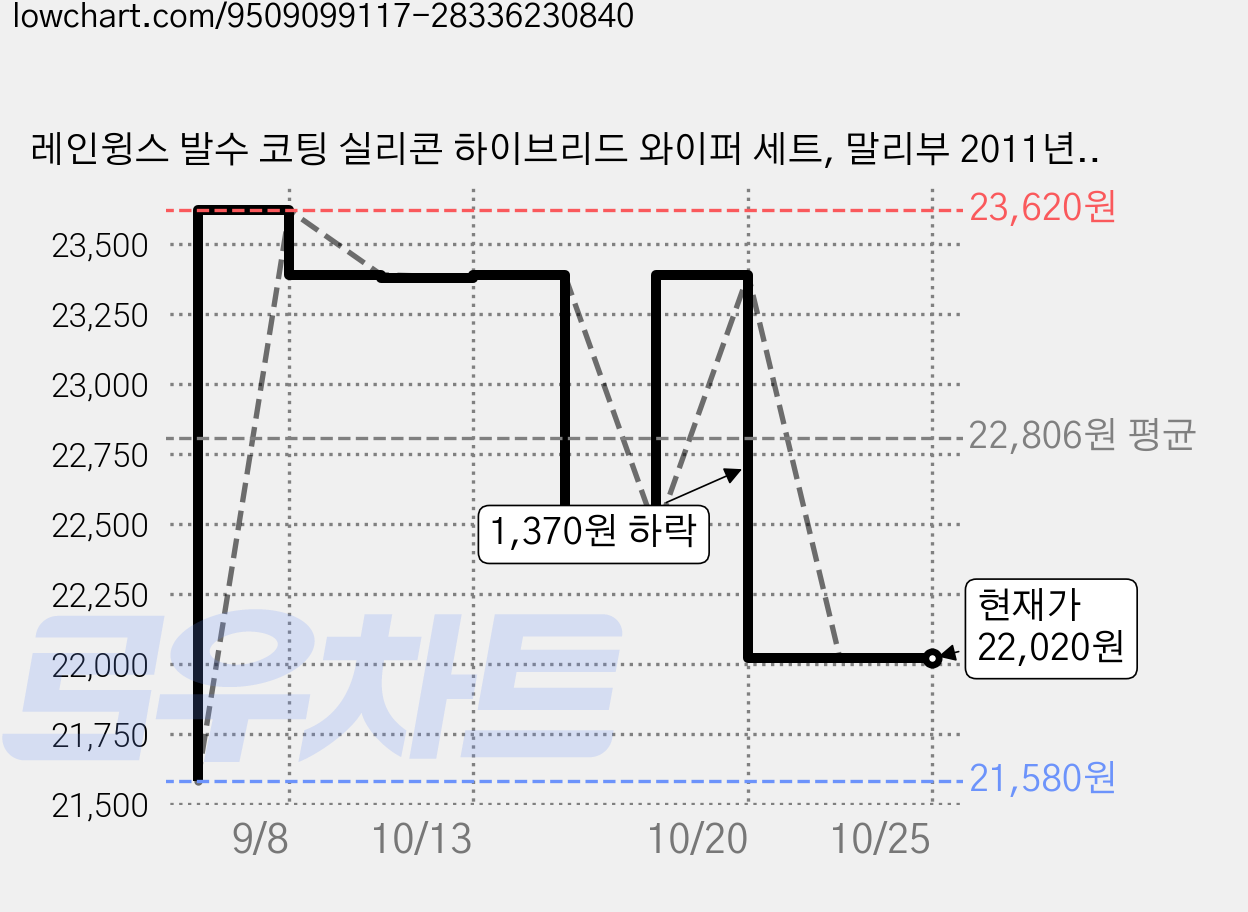 레인윙스 발수 코팅 실리콘 하이브리드 와이퍼 세트, 말리부 2011년~2016년 가격 변동 차트, 현재가 22,020원, 관측 최저가 21,580원