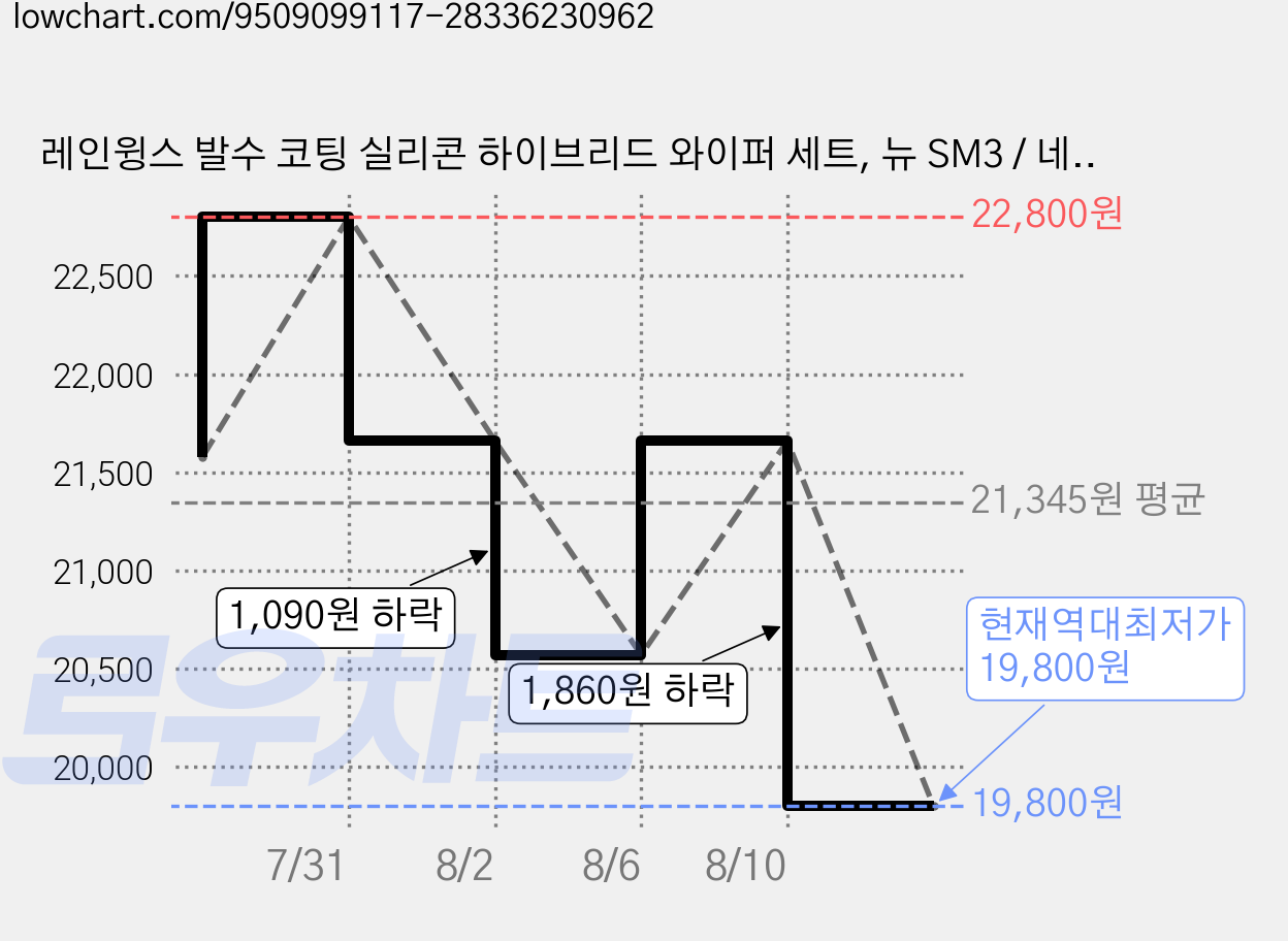 레인윙스 발수 코팅 실리콘 하이브리드 와이퍼 세트, 뉴 SM3 / 네오 2009년 8월~2019년 가격 변동 차트, 현재가 19,800원, 역대최저가