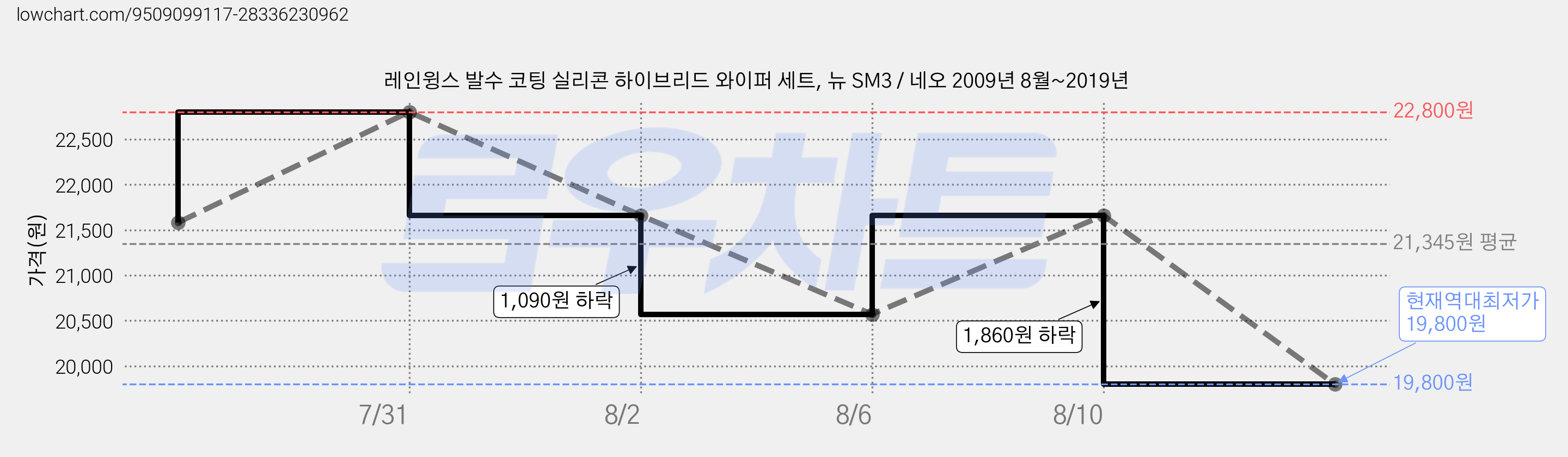 레인윙스 발수 코팅 실리콘 하이브리드 와이퍼 세트, 뉴 SM3 / 네오 2009년 8월~2019년 가격 변동 차트, 현재가 19,800원, 역대최저가