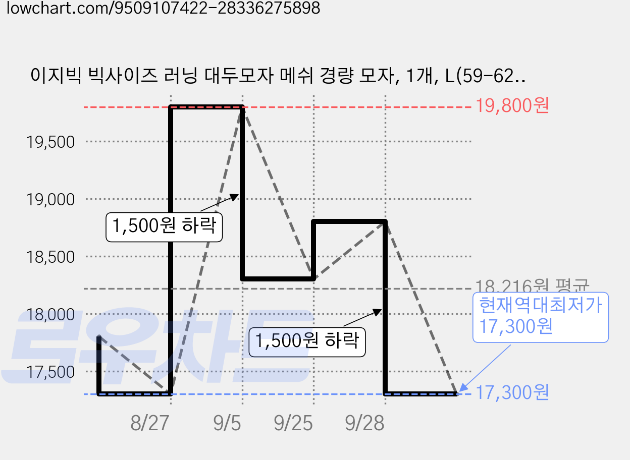 이지빅 빅사이즈 러닝 대두모자 메쉬 경량 모자, 1개, L(59-62cm) 가격 변동 차트, 현재가 17,300원, 역대최저가