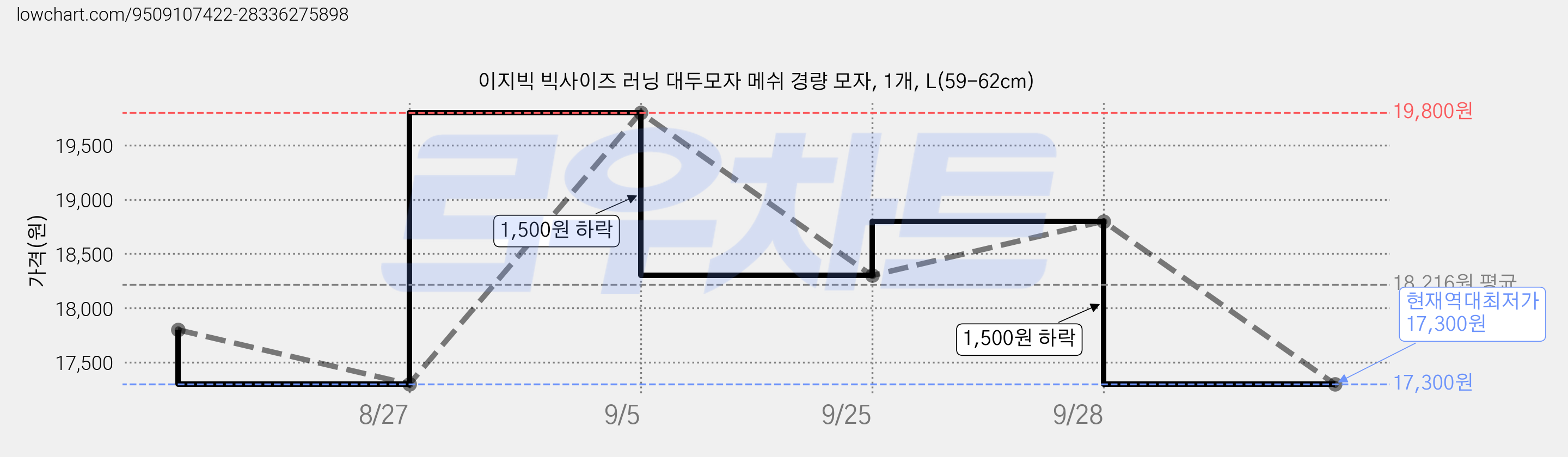 이지빅 빅사이즈 러닝 대두모자 메쉬 경량 모자, 1개, L(59-62cm) 가격 변동 차트, 현재가 17,300원, 역대최저가