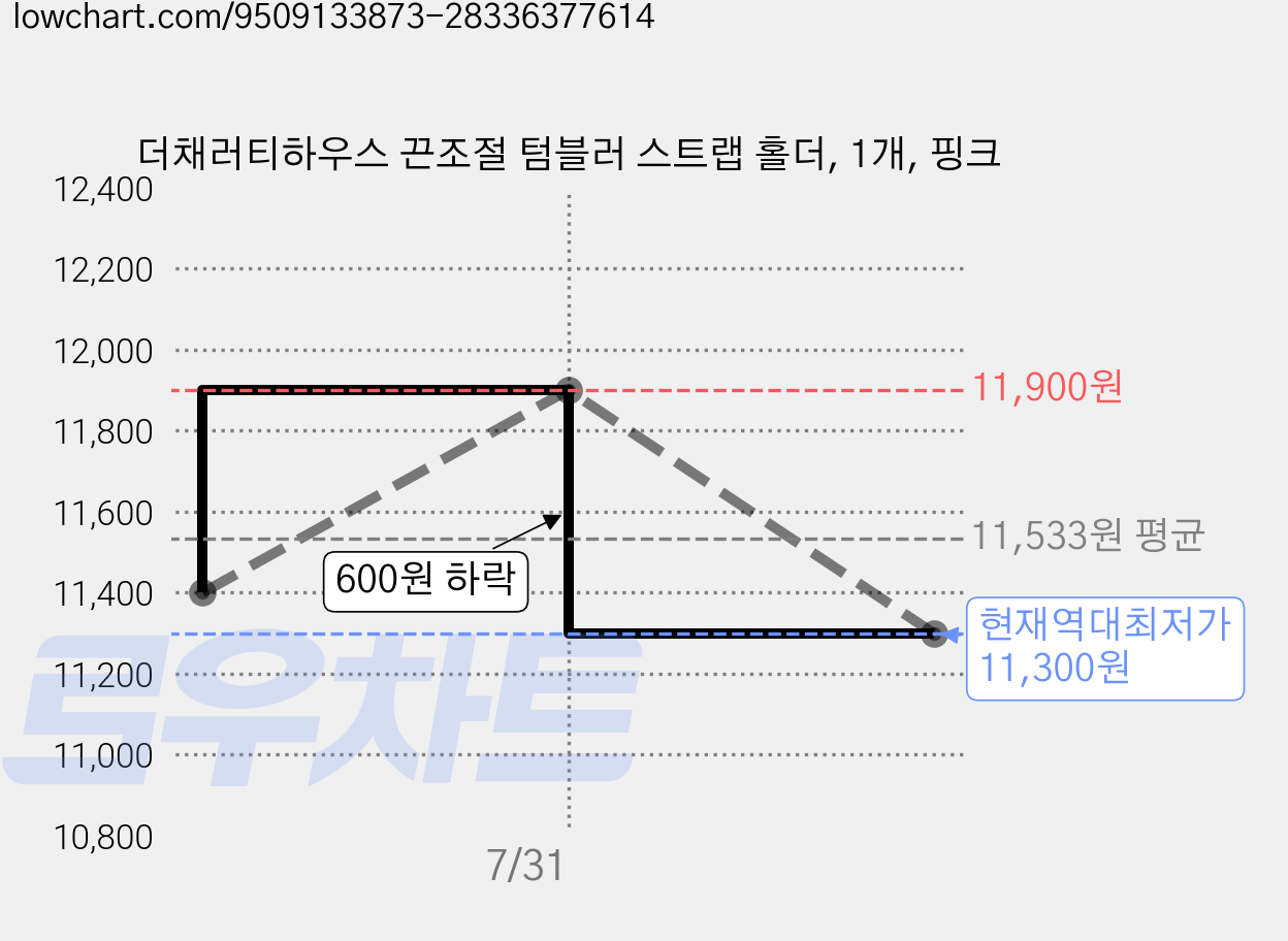 더채러티하우스 끈조절 텀블러 스트랩 홀더, 1개, 핑크 가격 변동 차트, 현재가 11,300원, 역대최저가