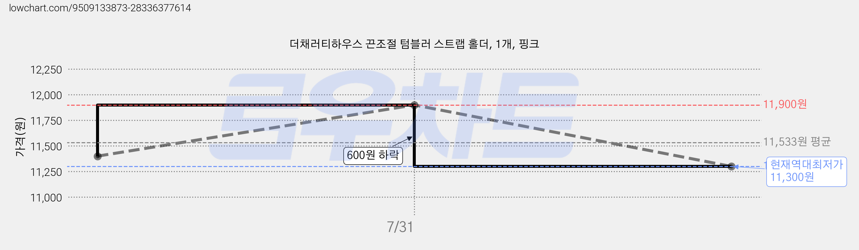 더채러티하우스 끈조절 텀블러 스트랩 홀더, 1개, 핑크 가격 변동 차트, 현재가 11,300원, 역대최저가
