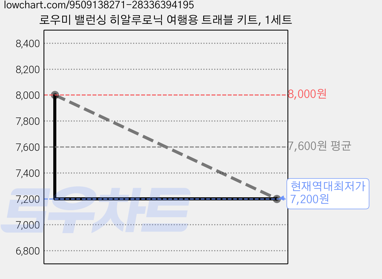 로우미 밸런싱 히알루로닉 여행용 트래블 키트, 1세트 가격 변동 차트, 현재가 7,200원, 역대최저가