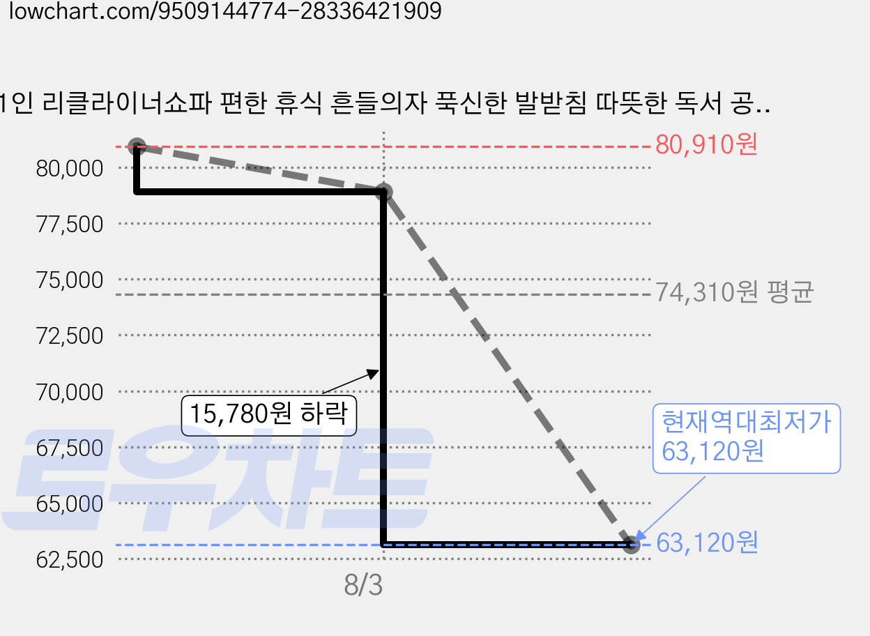 1인 리클라이너쇼파 편한 휴식 흔들의자 푹신한 발받침 따뜻한 독서 공간, 1개, 오프 화이트 가격 변동 차트, 현재가 63,120원, 역대최저가