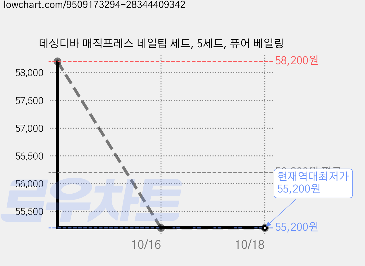 데싱디바 매직프레스 네일팁 세트, 5세트, 퓨어 베일링 가격 변동 차트, 현재가 55,200원, 역대최저가