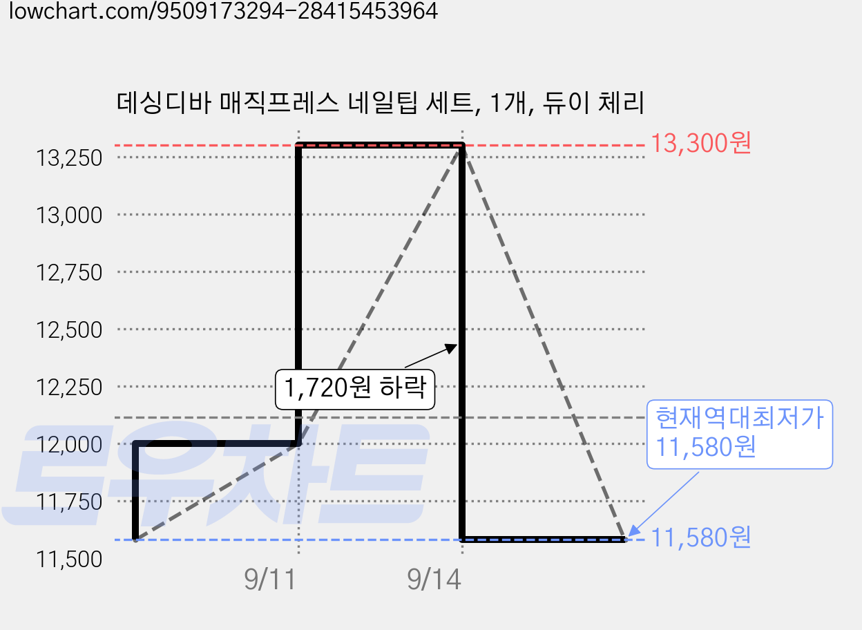 데싱디바 매직프레스 네일팁 세트, 1개, 듀이 체리 가격 변동 차트, 현재가 11,580원, 역대최저가