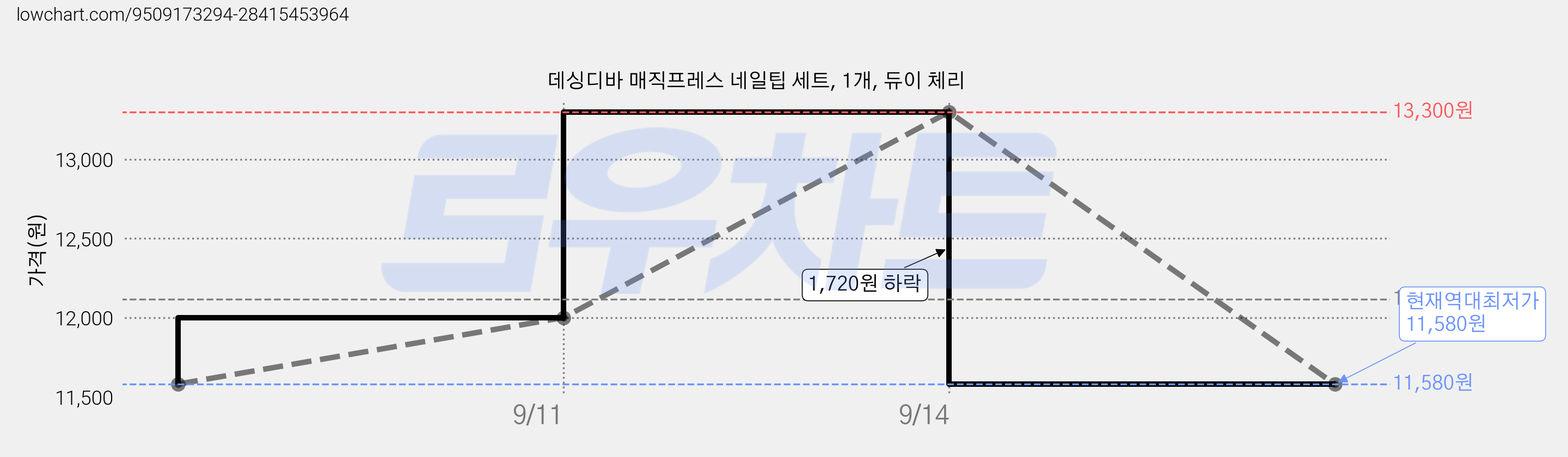 데싱디바 매직프레스 네일팁 세트, 1개, 듀이 체리 가격 변동 차트, 현재가 11,580원, 역대최저가