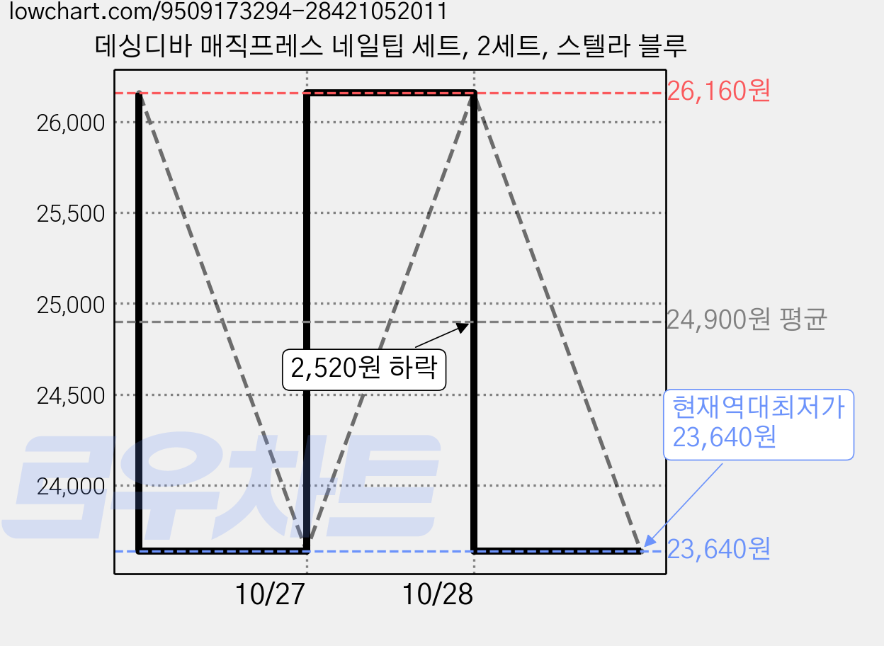 데싱디바 매직프레스 네일팁 세트, 2세트, 스텔라 블루 가격 변동 차트, 현재가 23,640원, 역대최저가