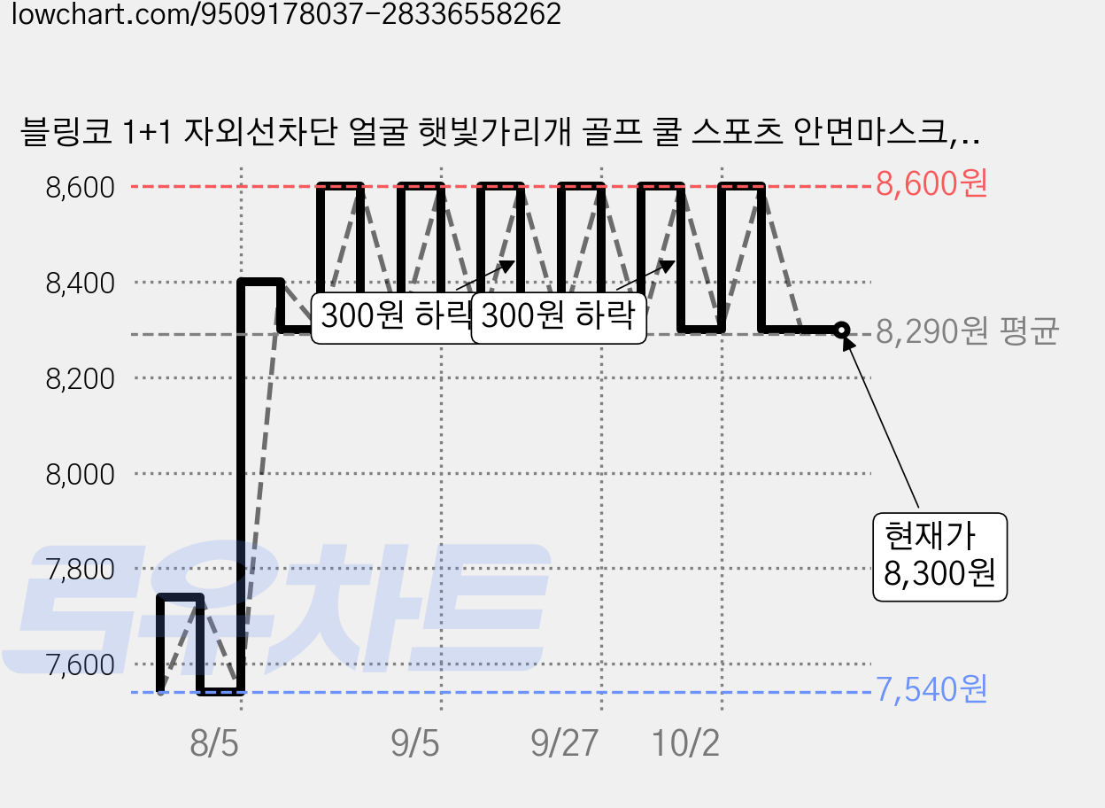 블링코 1+1 자외선차단 얼굴 햇빛가리개 골프 쿨 스포츠 안면마스크, 화이트+화이트, 1세트, 2매 가격 변동 차트, 현재가 8,300원, 관측 최저가 7,540원