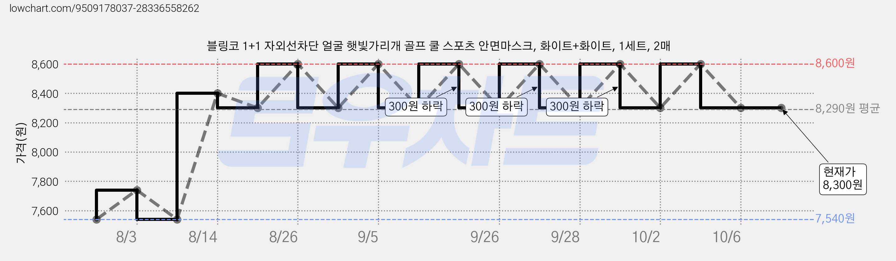 블링코 1+1 자외선차단 얼굴 햇빛가리개 골프 쿨 스포츠 안면마스크, 화이트+화이트, 1세트, 2매 가격 변동 차트, 현재가 8,300원, 관측 최저가 7,540원