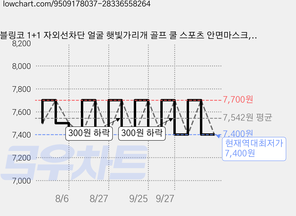 블링코 1+1 자외선차단 얼굴 햇빛가리개 골프 쿨 스포츠 안면마스크, 블랙+그레이, 1세트, 2매 가격 변동 차트, 현재가 7,400원, 역대최저가