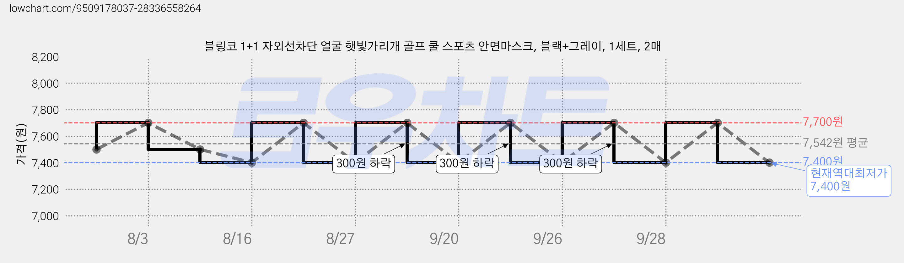 블링코 1+1 자외선차단 얼굴 햇빛가리개 골프 쿨 스포츠 안면마스크, 블랙+그레이, 1세트, 2매 가격 변동 차트, 현재가 7,400원, 역대최저가