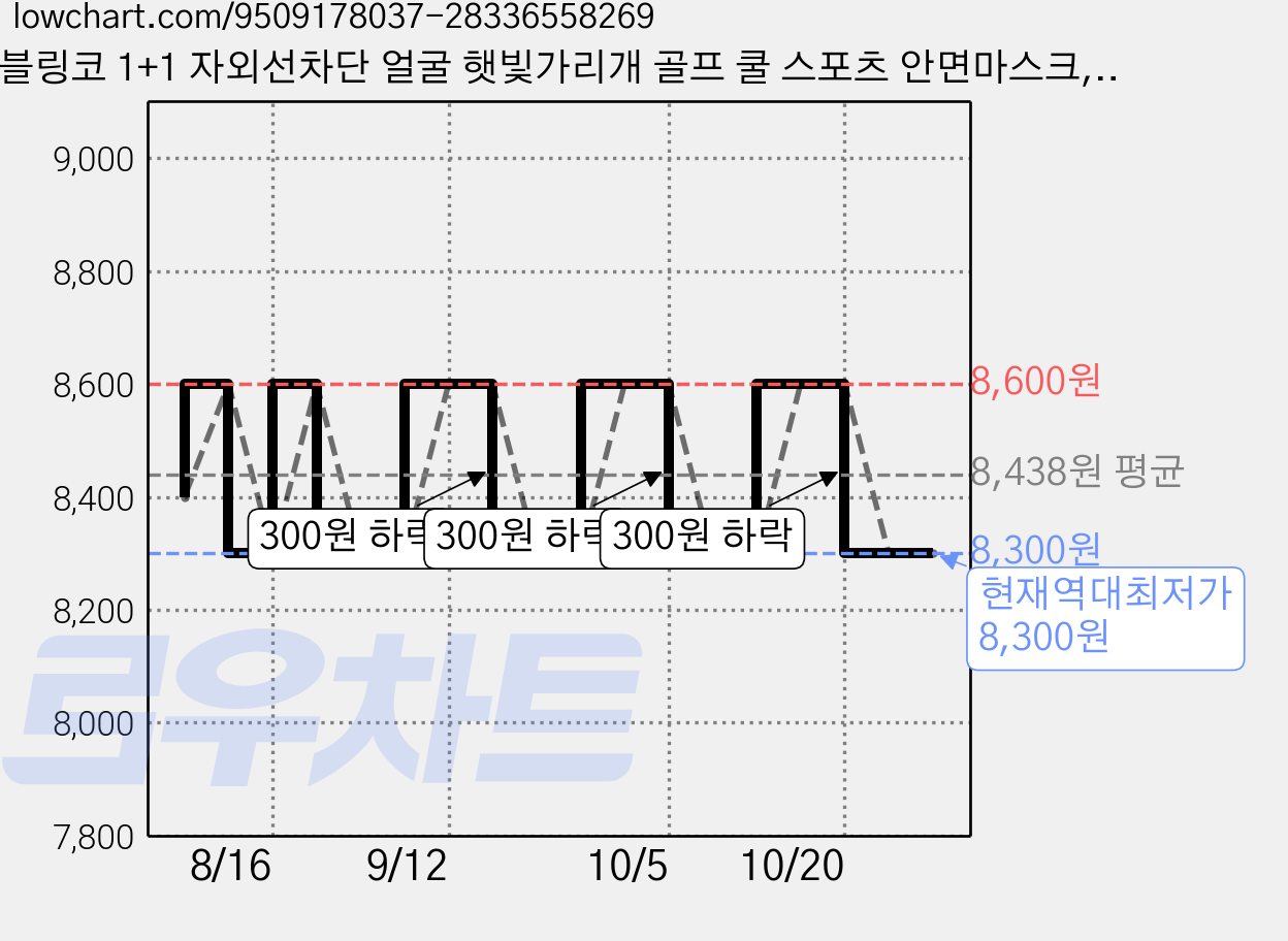 블링코 1+1 자외선차단 얼굴 햇빛가리개 골프 쿨 스포츠 안면마스크, 화이트+그레이, 1세트, 2매 가격 변동 차트, 현재가 8,300원, 역대최저가