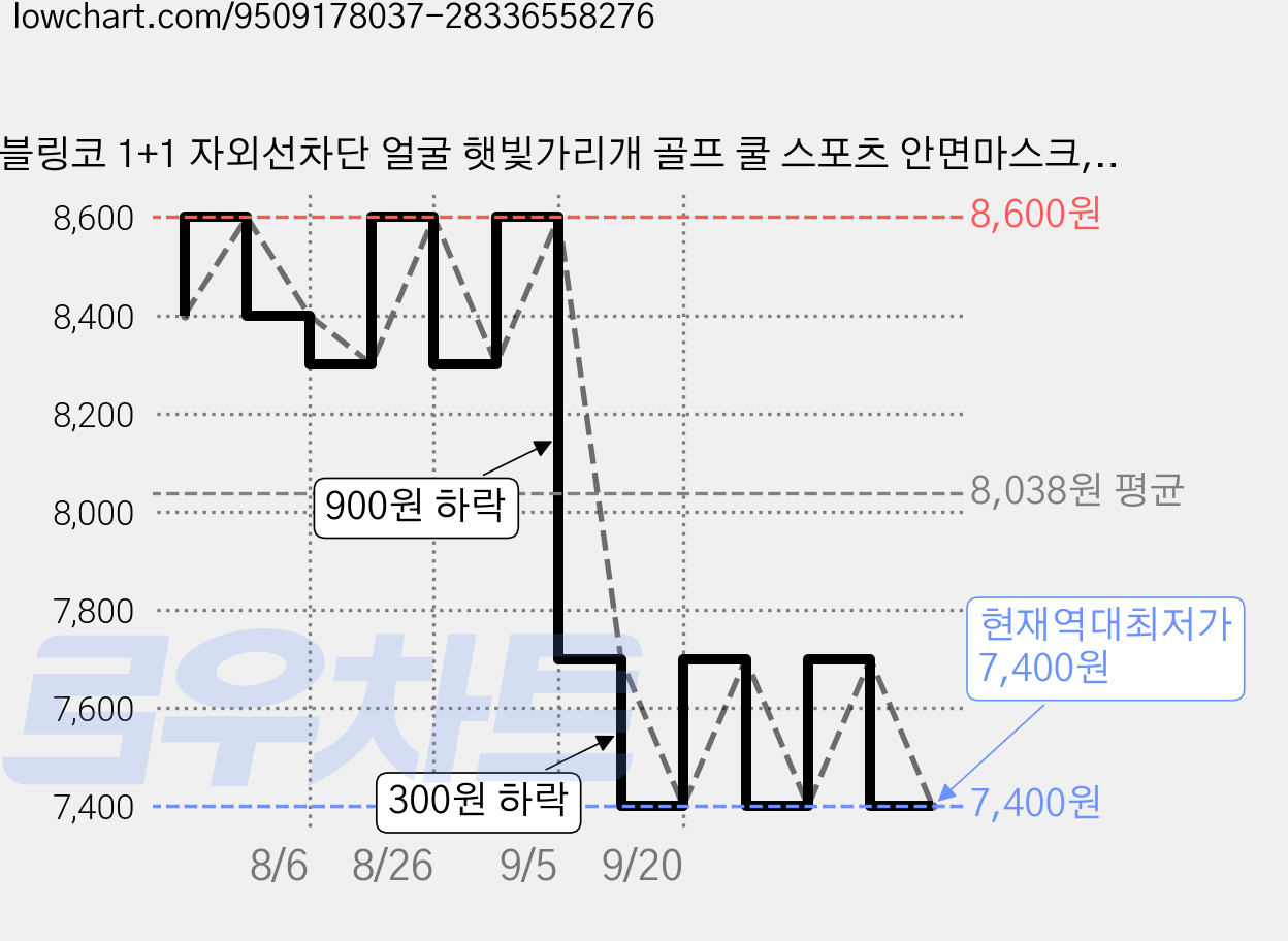 블링코 1+1 자외선차단 얼굴 햇빛가리개 골프 쿨 스포츠 안면마스크, 블랙+화이트, 1세트, 2매 가격 변동 차트, 현재가 7,400원, 역대최저가