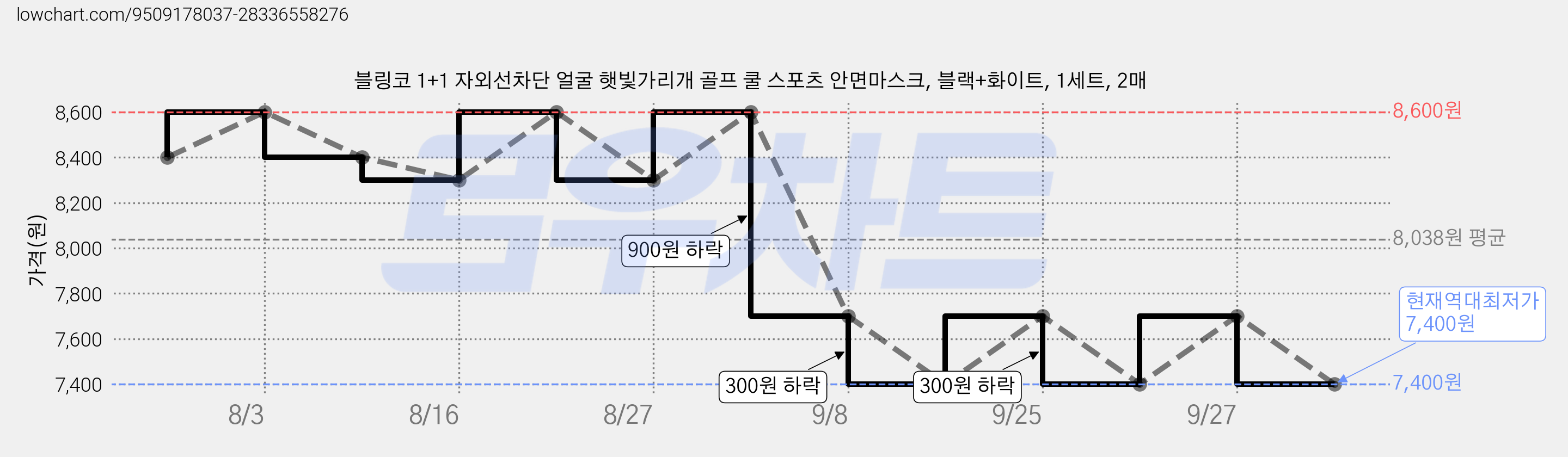 블링코 1+1 자외선차단 얼굴 햇빛가리개 골프 쿨 스포츠 안면마스크, 블랙+화이트, 1세트, 2매 가격 변동 차트, 현재가 7,400원, 역대최저가