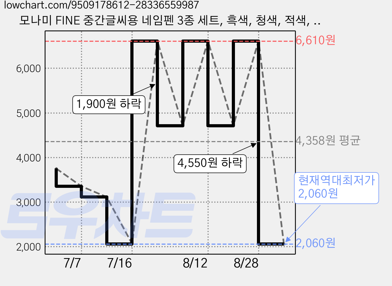모나미 FINE 중간글씨용 네임펜 3종 세트, 흑색, 청색, 적색, 1개 가격 변동 차트, 현재가 2,060원, 역대최저가