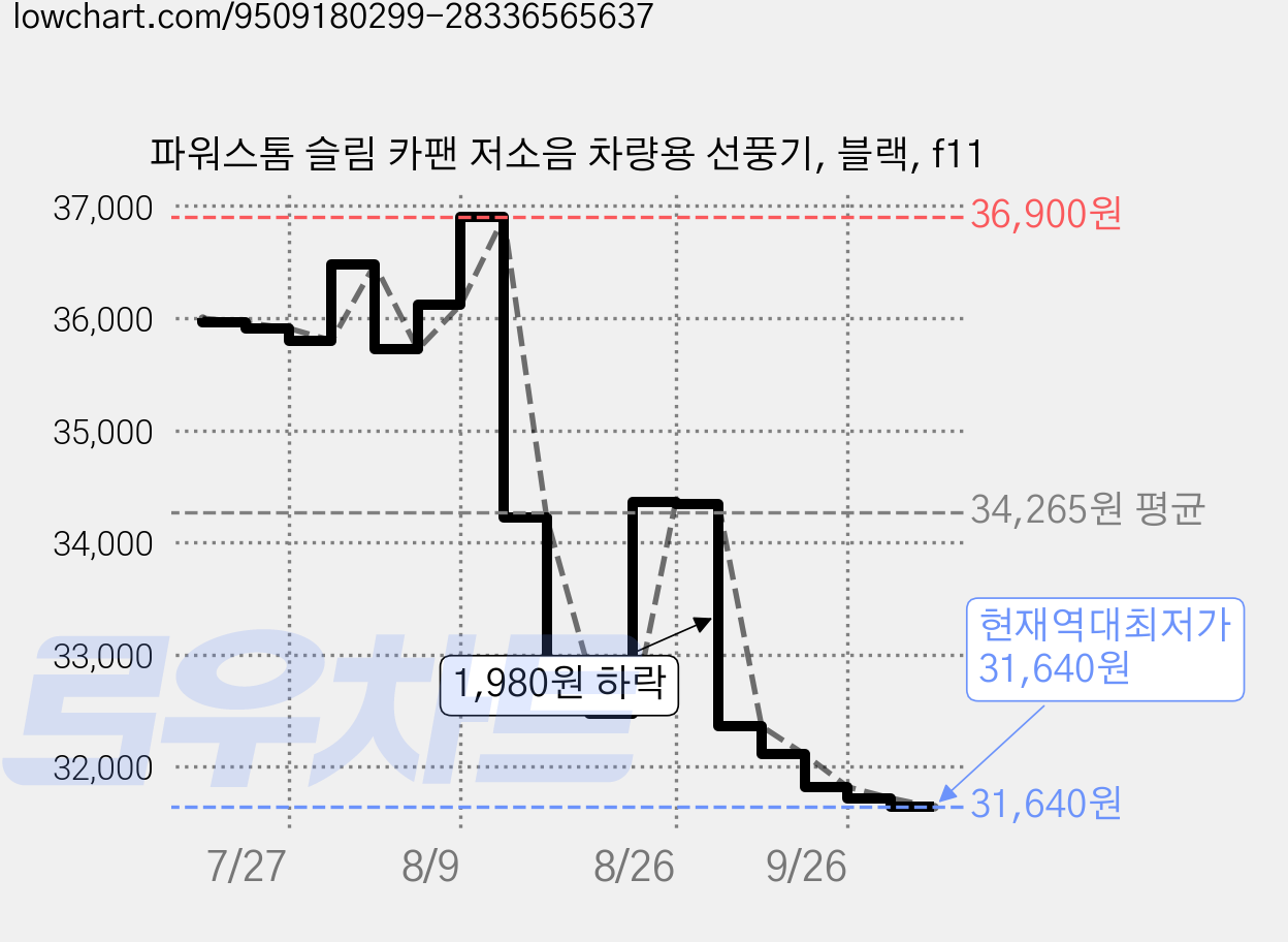 파워스톰 슬림 카팬 저소음 차량용 선풍기, 블랙, f11 가격 변동 차트, 현재가 31,640원, 역대최저가