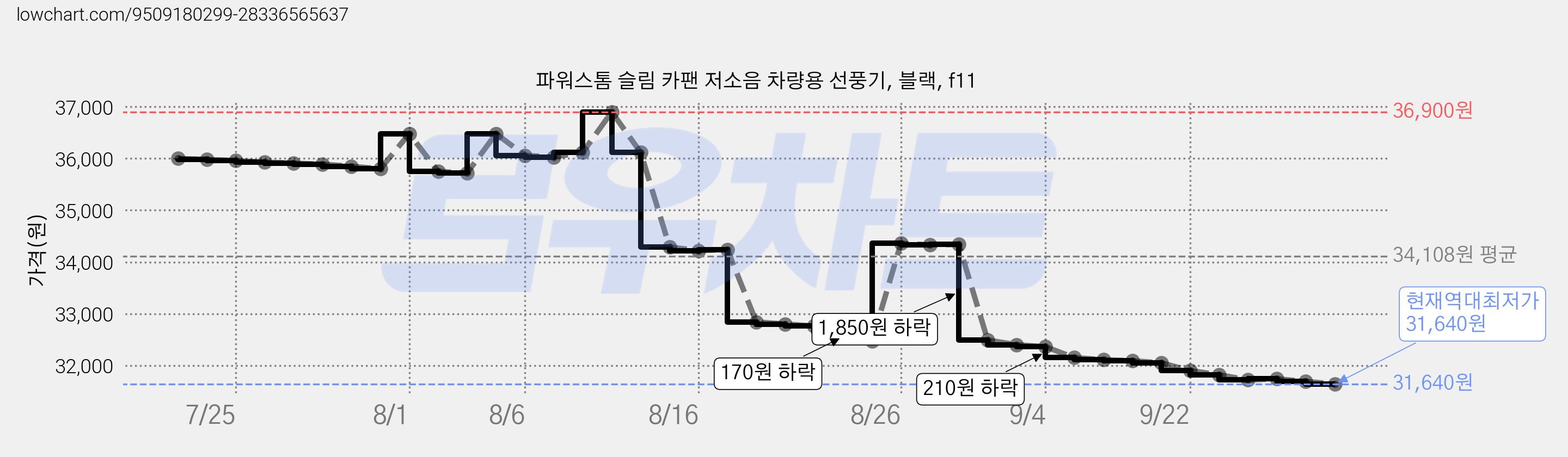 파워스톰 슬림 카팬 저소음 차량용 선풍기, 블랙, f11 가격 변동 차트, 현재가 31,640원, 역대최저가