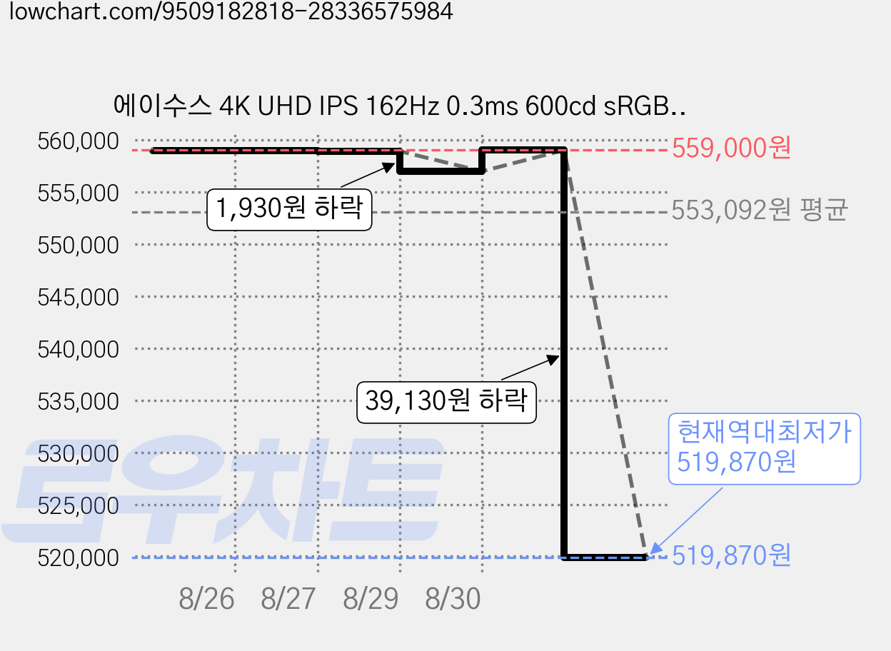 에이수스 4K UHD IPS 162Hz 0.3ms 600cd sRGB ROG STRIX 게이밍 모니터, 68.58cm, XG27UCGR 가격 변동 차트, 현재가 519,870원, 역대최저가
