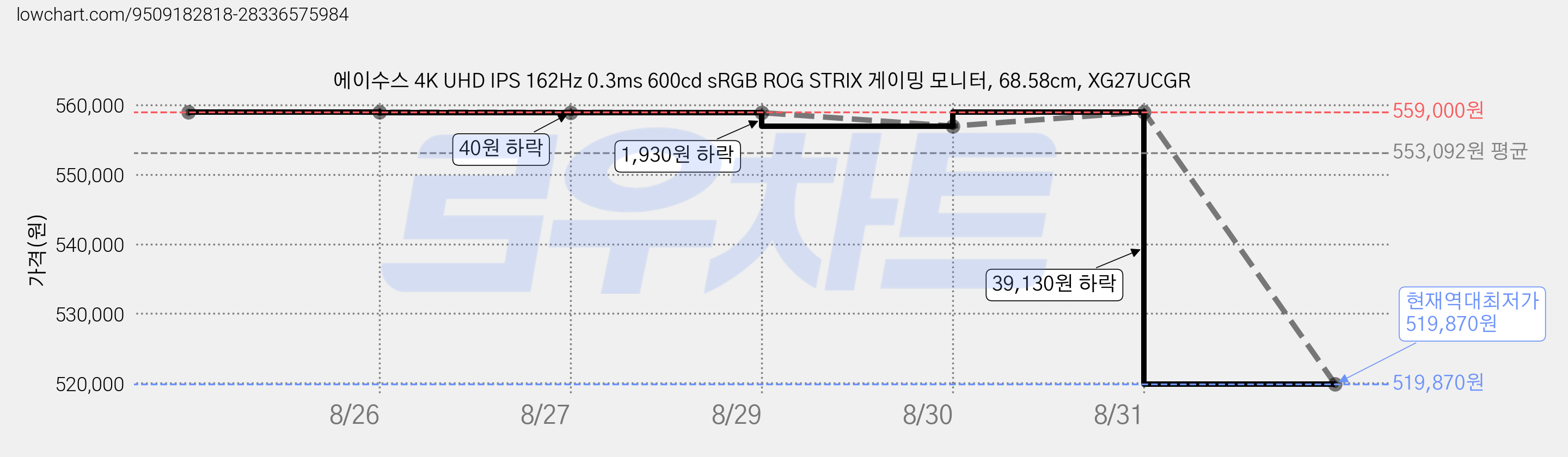 에이수스 4K UHD IPS 162Hz 0.3ms 600cd sRGB ROG STRIX 게이밍 모니터, 68.58cm, XG27UCGR 가격 변동 차트, 현재가 519,870원, 역대최저가