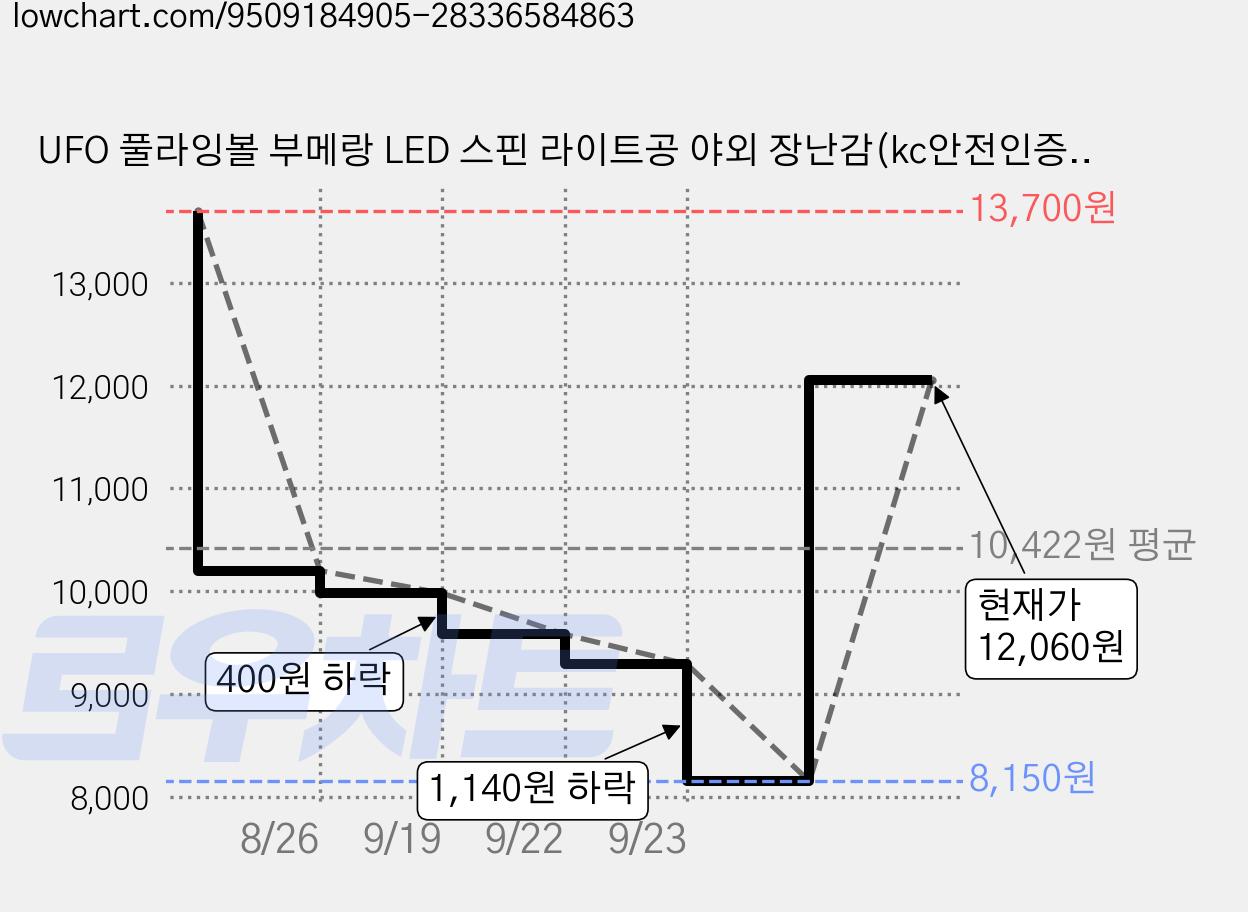 UFO 풀라잉볼 부메랑 LED 스핀 라이트공 야외 장난감(kc안전인증제품), 블루, 1개 가격 변동 차트, 현재가 12,060원, 관측 최저가 6,290원