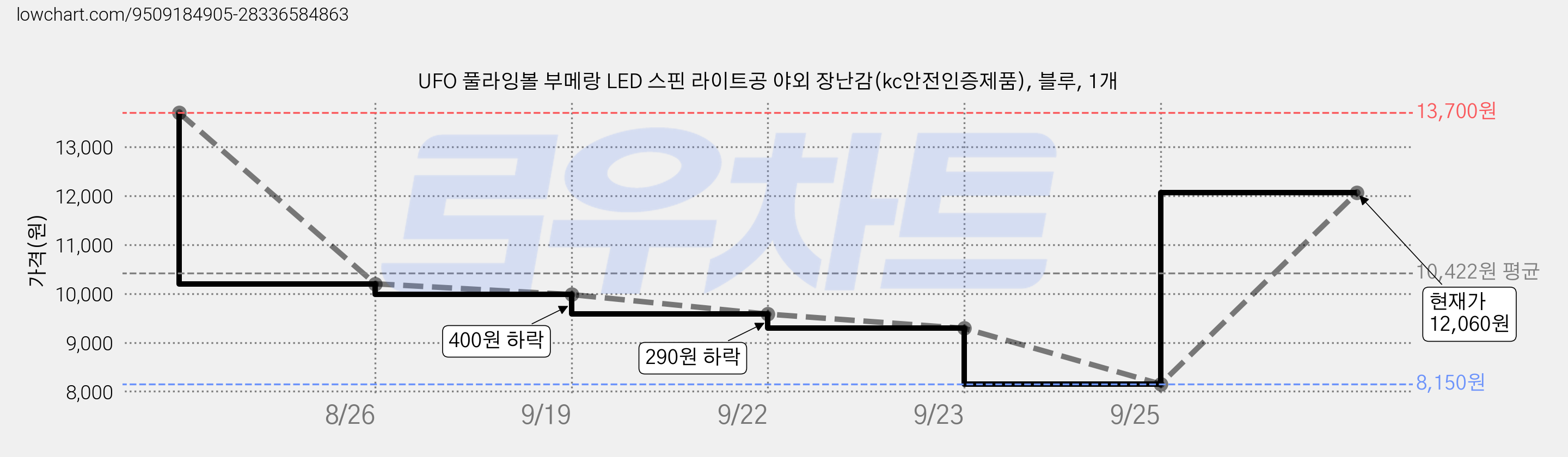 UFO 풀라잉볼 부메랑 LED 스핀 라이트공 야외 장난감(kc안전인증제품), 블루, 1개 가격 변동 차트, 현재가 12,060원, 관측 최저가 6,290원