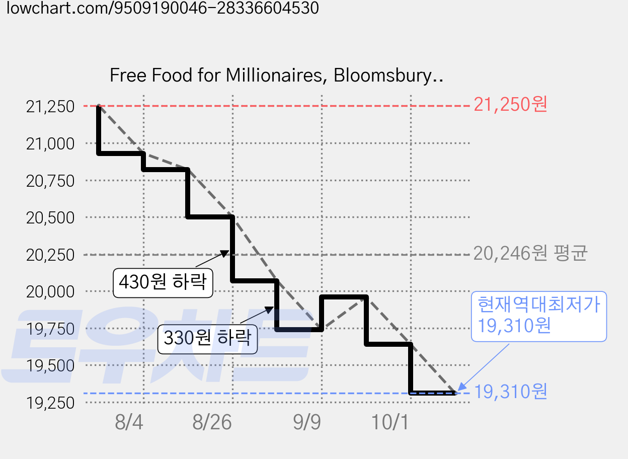 Free Food for Millionaires, Bloomsbury Publishing (UK) 가격 변동 차트, 현재가 19,310원, 역대최저가