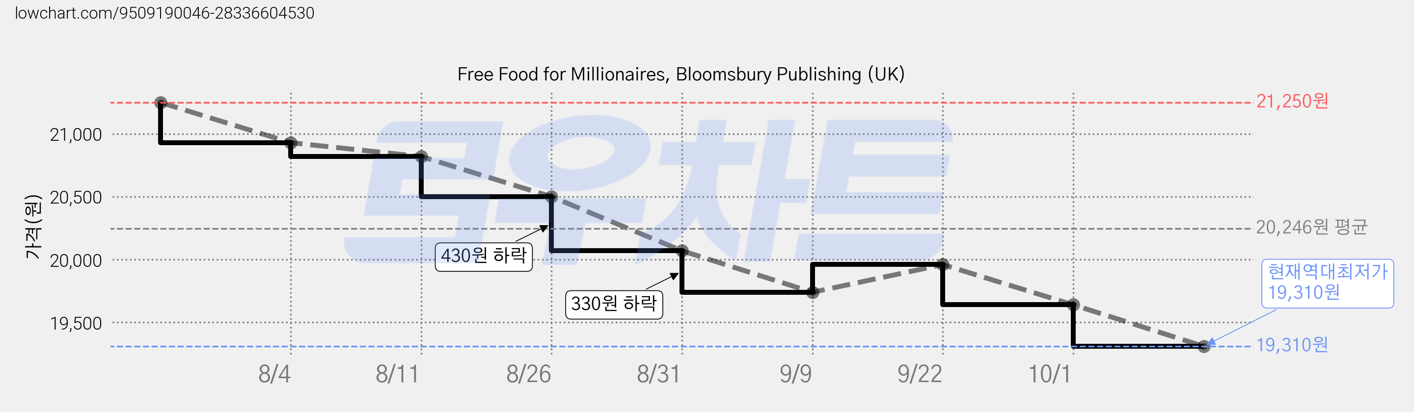 Free Food for Millionaires, Bloomsbury Publishing (UK) 가격 변동 차트, 현재가 19,310원, 역대최저가