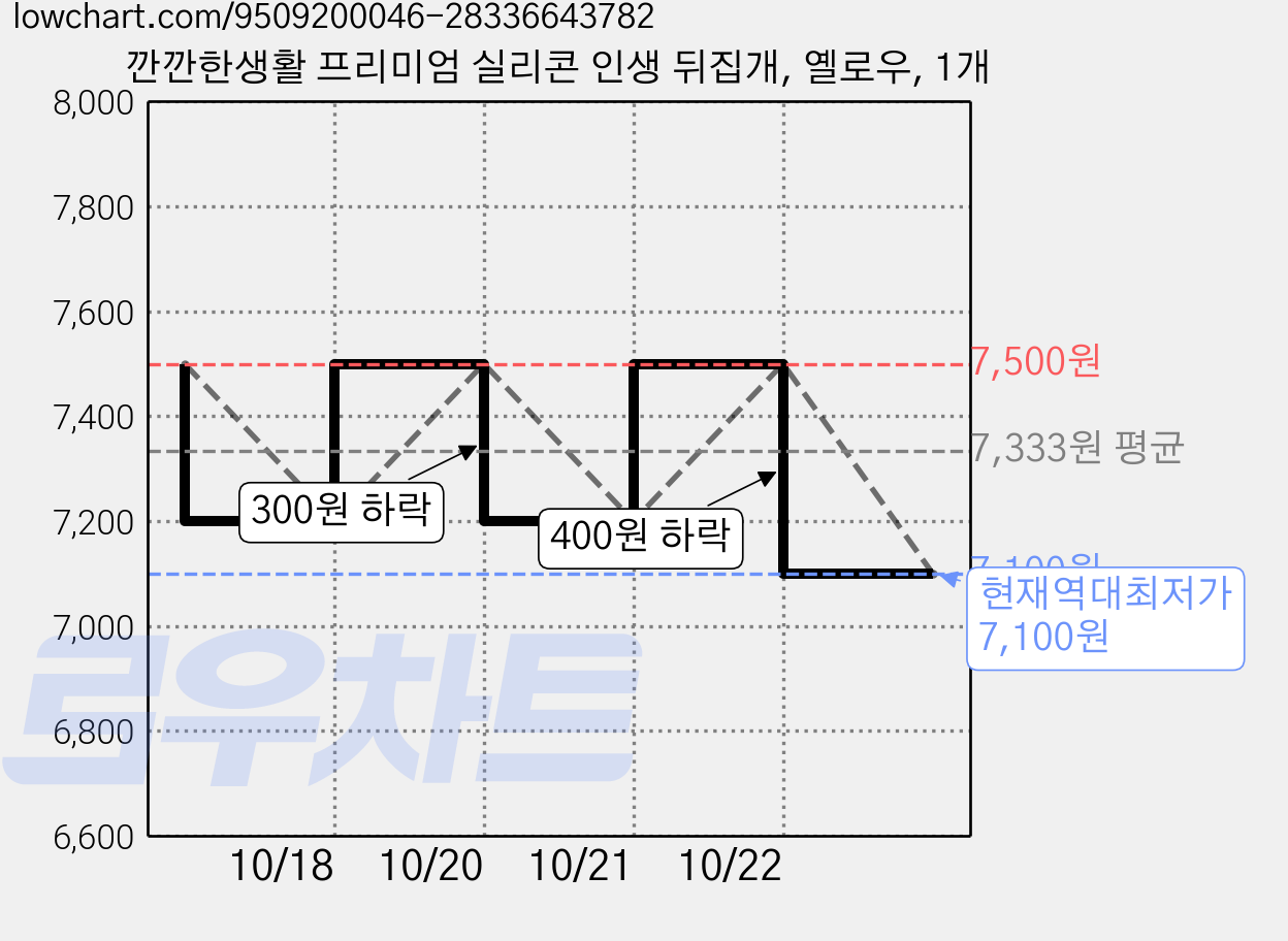 깐깐한생활 프리미엄 실리콘 인생 뒤집개, 옐로우, 1개 가격 변동 차트, 현재가 7,100원, 역대최저가
