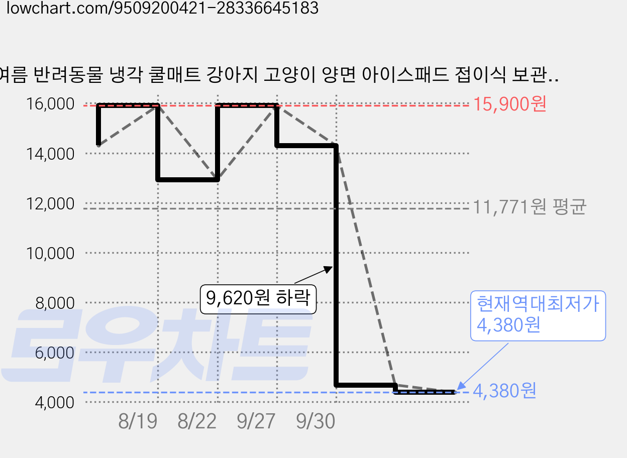 여름 반려동물 냉각 쿨매트 강아지 고양이 양면 아이스패드 접이식 보관 간편 쿨둥지 겸용 (특대형/표준형), 1개, 파란색 가격 변동 차트, 현재가 4,380원, 역대최저가